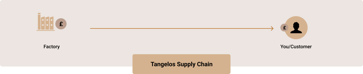 Tangelos Supply Chain