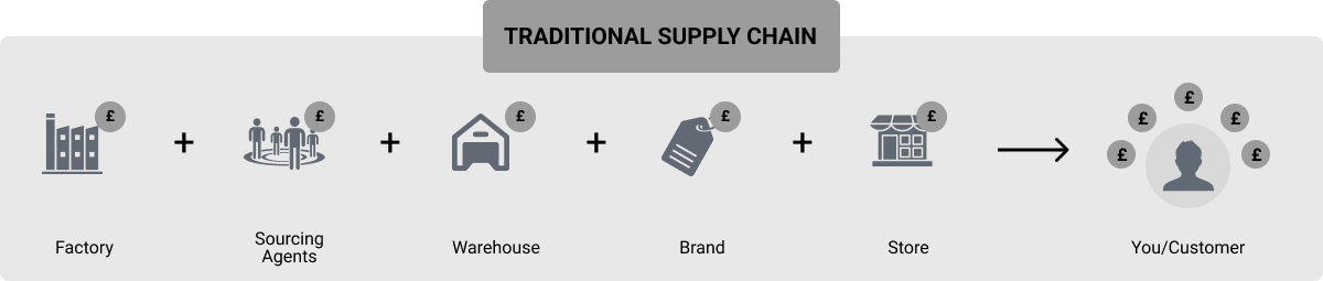 Traditional Supply Chain